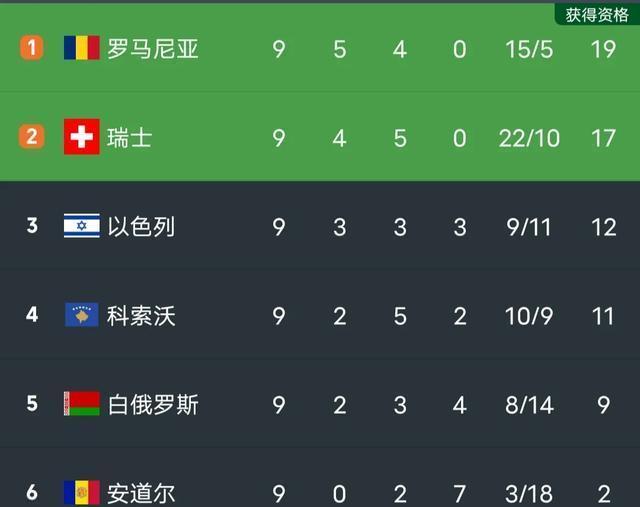 包含欧预赛实力对比悬殊，大比分胜负频现的词条