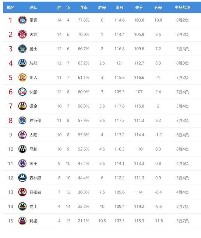 开云体育官方入口-包含灰熊大胜鹈鹕，年轻后卫砍下职业生涯新高得分的词条